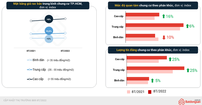 Tăng cao gấp 3, gi&aacute; chung cư H&agrave; Nội ngang TP.HCM ảnh 2