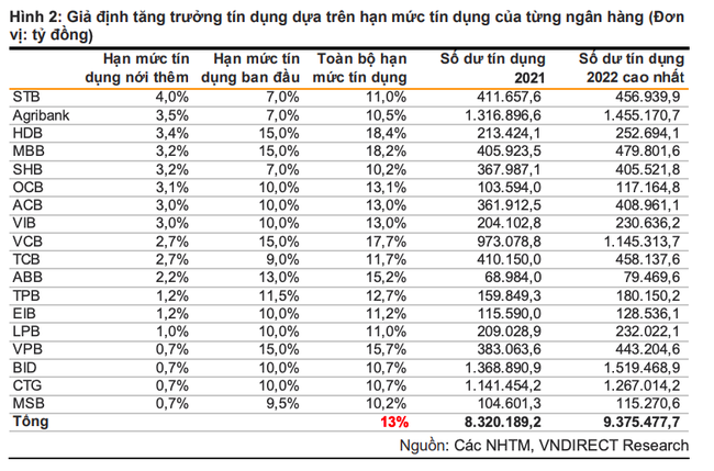 18 ng&acirc;n h&agrave;ng n&agrave;o vừa được nới room t&iacute;n dụng? ảnh 1