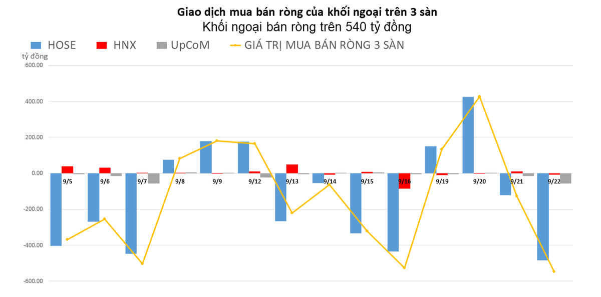 Khối ngoại đẩy mạnh b&aacute;n r&ograve;ng hơn 500 tỷ đồng, tập trung xả NLG