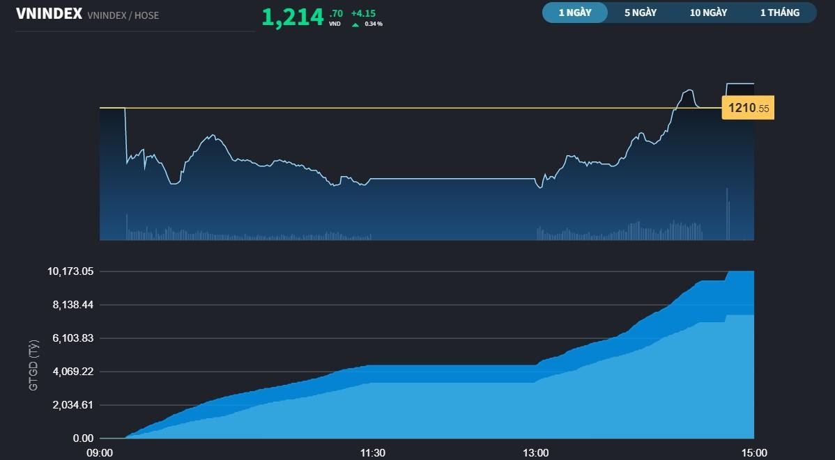 Diễn biến VN-Index phi&ecirc;n 22/9