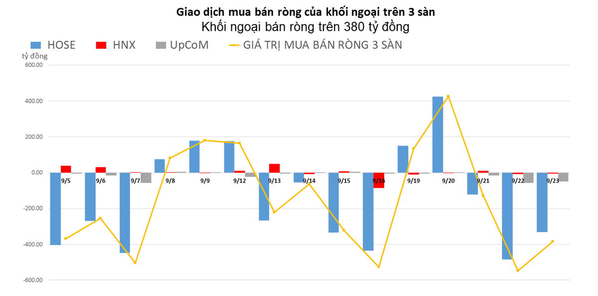 Khối ngoại tiếp tục xả r&ograve;ng mạnh tay tr&ecirc;n 380 tỷ đồng