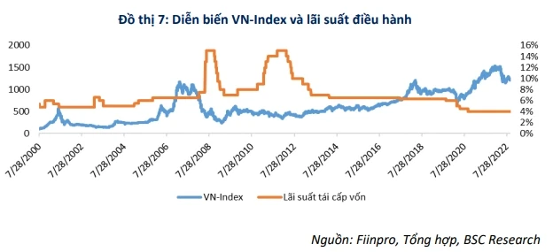 Mất bao l&acirc;u thị trường chứng kho&aacute;n mới hồi phục trở lại sau c&uacute; giảm v&igrave; tăng l&atilde;i suất? ảnh 1