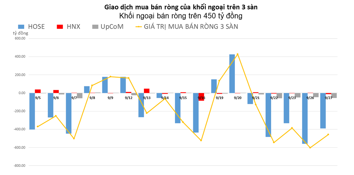 Xả th&ecirc;m 456 tỷ đồng, khối ngoại c&oacute; phi&ecirc;n b&aacute;n r&ograve;ng thứ 5 li&ecirc;n tiếp