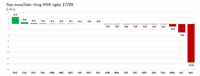 Xả th&ecirc;m 456 tỷ đồng, khối ngoại c&oacute; phi&ecirc;n b&aacute;n r&ograve;ng thứ 5 li&ecirc;n tiếp ảnh 2