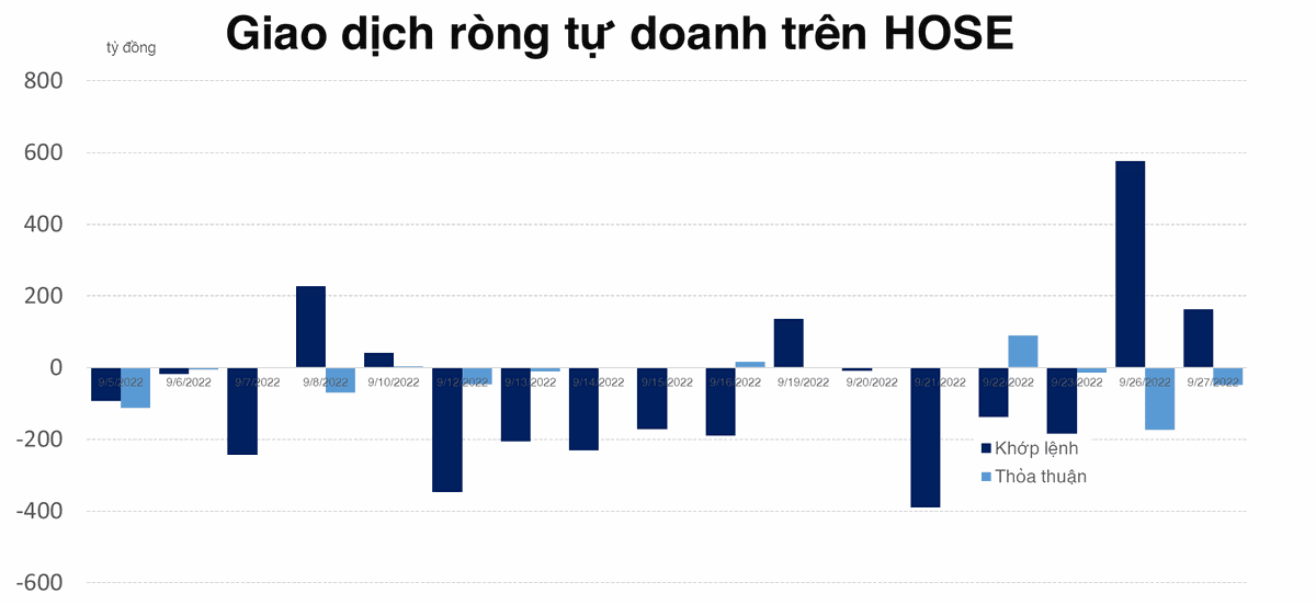 Kh&ocirc;ng chỉ khối ngoại, tự doanh cũng &amp;amp;quot;hắt hủi&amp;amp;quot; DXG