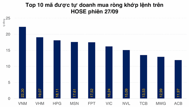 Kh&ocirc;ng chỉ khối ngoại, tự doanh cũng &amp;amp;quot;hắt hủi&amp;amp;quot; DXG ảnh 1