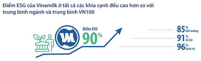 Gi&aacute;m đốc điều h&agrave;nh T&agrave;i ch&iacute;nh Vinamilk: &ldquo;Khi x&aacute;c định ESG l&agrave; cơ hội, việc thực h&agrave;nh ESG sẽ trở n&ecirc;n tốt v&agrave; b&agrave;i bản hơn&rdquo; ảnh 3