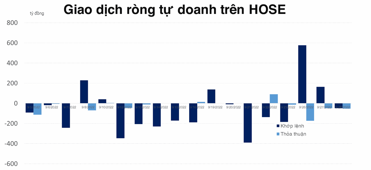 Chỉ mua v&agrave;o được 2 phi&ecirc;n, tự doanh đ&atilde; quay sang b&aacute;n r&ograve;ng hơn 100 tỷ đồng