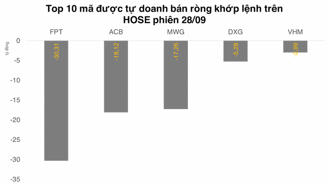 Chỉ mua v&agrave;o được 2 phi&ecirc;n, tự doanh đ&atilde; quay sang b&aacute;n r&ograve;ng hơn 100 tỷ đồng ảnh 1