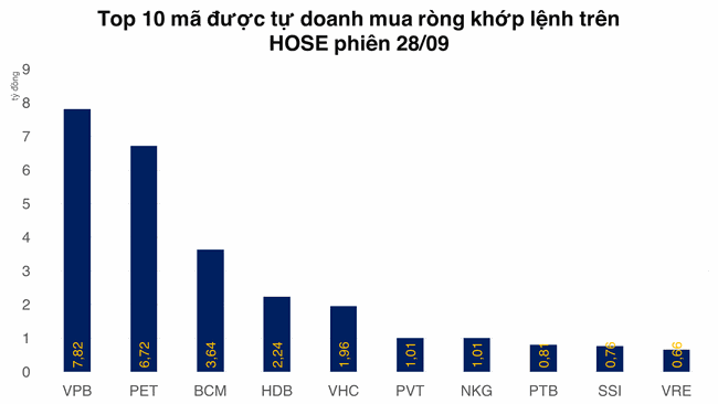 Chỉ mua v&agrave;o được 2 phi&ecirc;n, tự doanh đ&atilde; quay sang b&aacute;n r&ograve;ng hơn 100 tỷ đồng ảnh 2