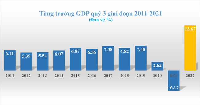 GDP qu&yacute; 3 tăng 13,67%, vượt nhiều dự b&aacute;o ảnh 1