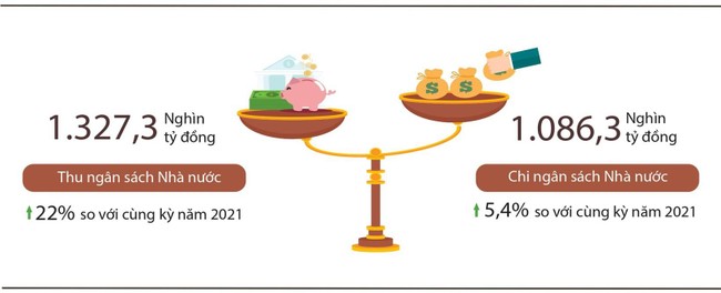 Thu ng&acirc;n s&aacute;ch nh&agrave; nước tăng mạnh, đ&atilde; ho&agrave;n th&agrave;nh 94% dự to&aacute;n chỉ sau 9 th&aacute;ng ảnh 1