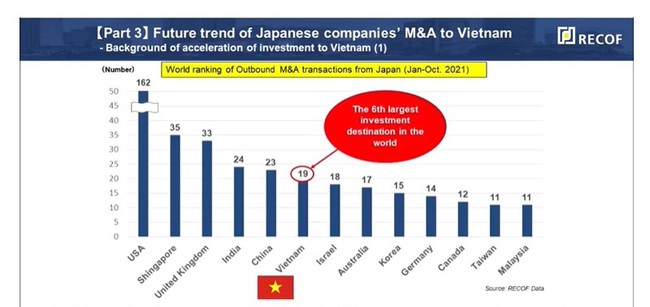 Chuyên gia RECOF: Việt Nam sẽ vượt Trung Quốc và Ấn Độ về điểm đến M&amp;A của nhà đầu tư Nhật Bản    ​ ảnh 1